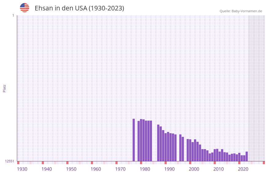 Ehsan in der Vornamen-Hitliste von den USA (1930-2023)