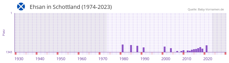 Ehsan in der Vornamen-Hitliste von Schottland (1974-2023)
