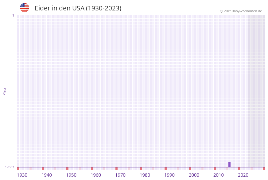 Eider in der Vornamen-Hitliste von den USA (1930-2023) Eider in der Vornamen-Hitliste von den USA (1930-2023)