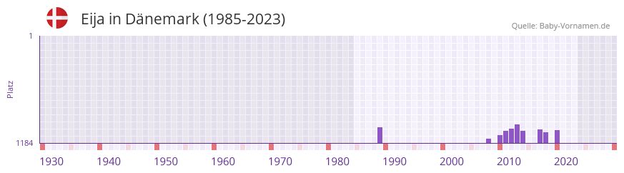 Eija in der Vornamen-Hitliste von Dnemark (1985-2023)