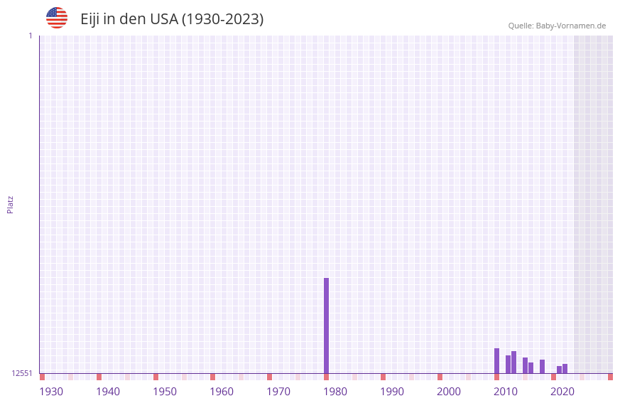 Eiji in der Vornamen-Hitliste von den USA (1930-2023)