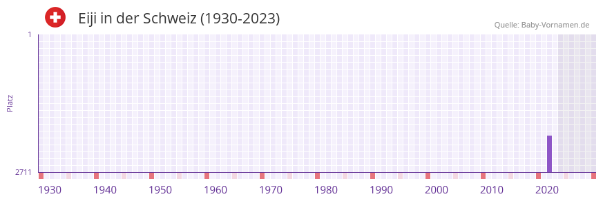 Eiji in der Vornamen-Hitliste von der Schweiz (1930-2023)