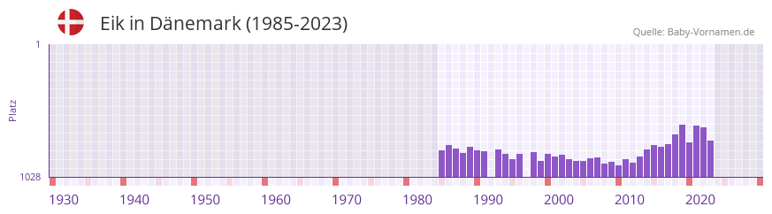Eik in der Vornamen-Hitliste von Dnemark (1985-2023)