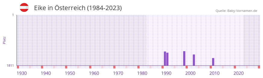 Eike in der Vornamen-Hitliste von Österreich (1984-2023) Eike in der Vornamen-Hitliste von Österreich (1984-2023)