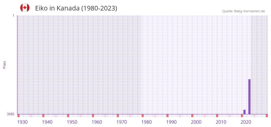 Eiko in der Vornamen-Hitliste von Kanada (1980-2023)