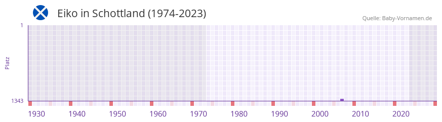 Eiko in der Vornamen-Hitliste von Schottland (1974-2023)