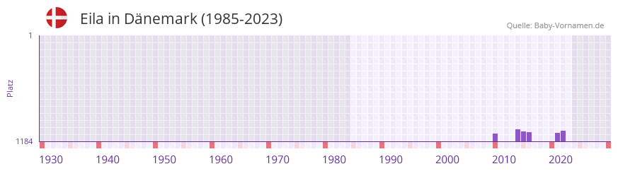 Eila in der Vornamen-Hitliste von Dnemark (1985-2023)