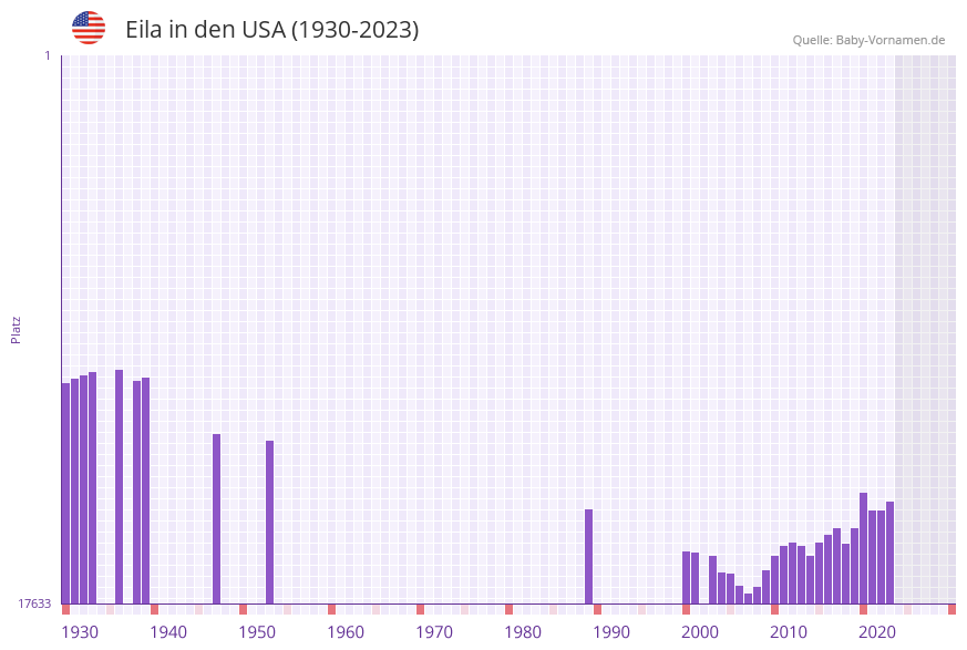 Eila in der Vornamen-Hitliste von den USA (1930-2023)