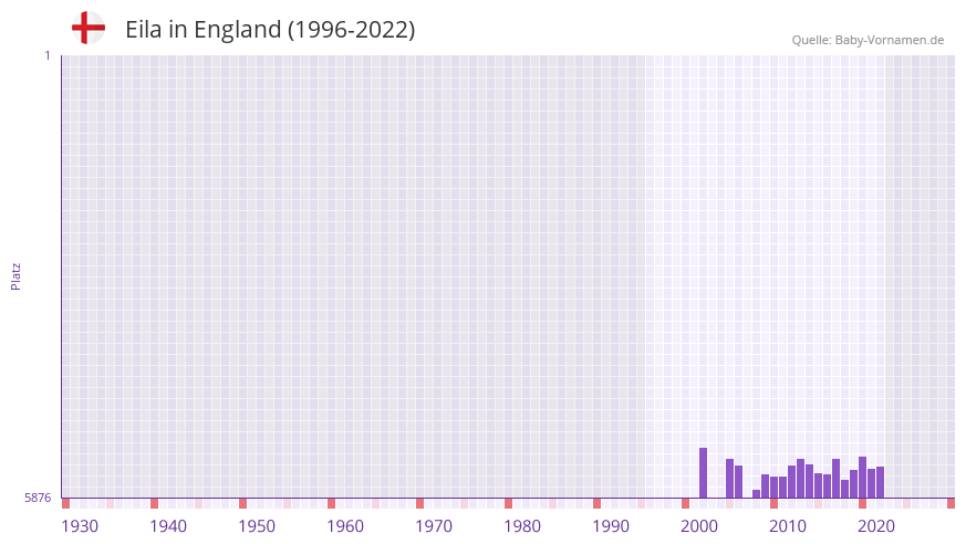 Eila in der Vornamen-Hitliste von England (1996-2022)