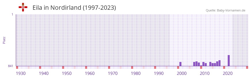 Eila in der Vornamen-Hitliste von Nordirland (1997-2023)