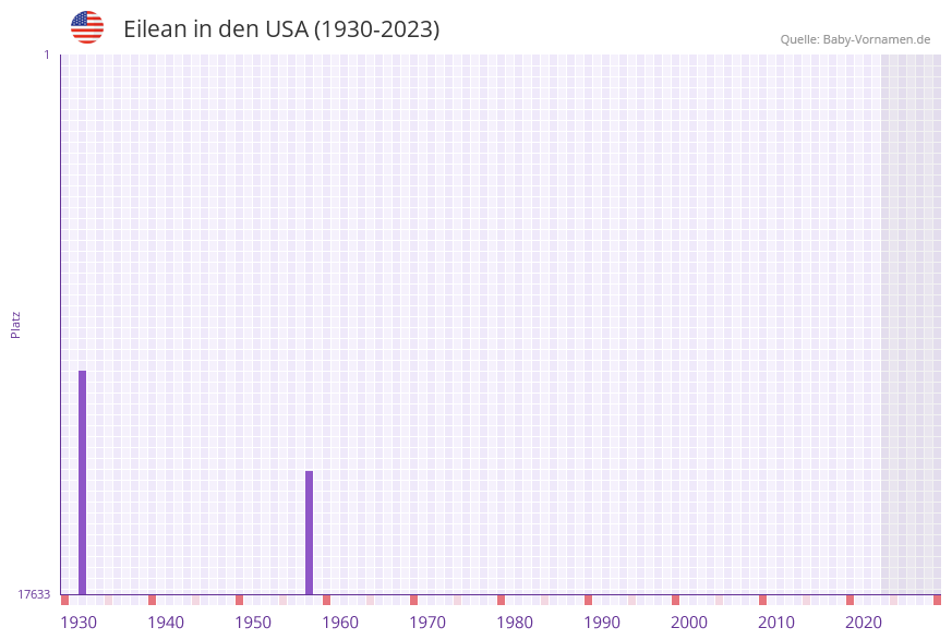 Eilean in der Vornamen-Hitliste von den USA (1930-2023)