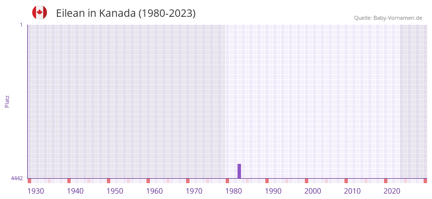 Eilean in der Vornamen-Hitliste von Kanada (1980-2023)