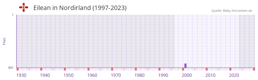 Eilean in der Vornamen-Hitliste von Nordirland (1997-2023)
