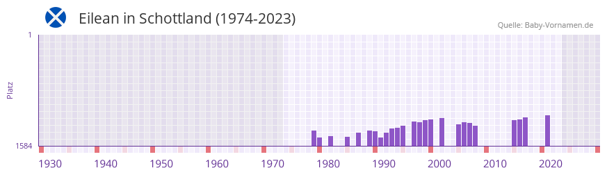 Eilean in der Vornamen-Hitliste von Schottland (1974-2023)