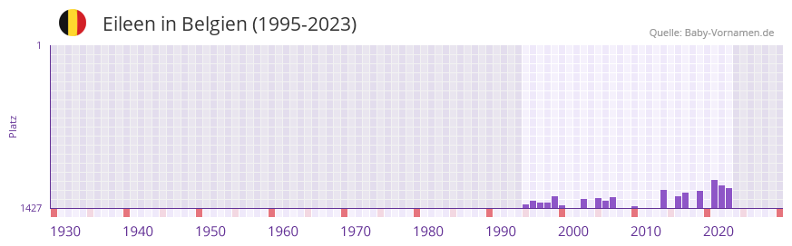 Eileen in der Vornamen-Hitliste von Belgien (1995-2023)
