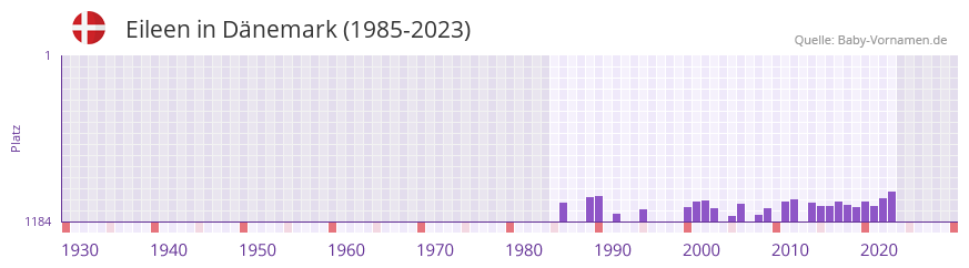 Eileen in der Vornamen-Hitliste von Dnemark (1985-2023)