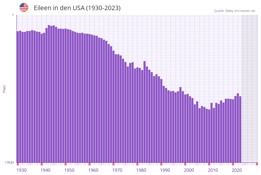 Eileen in der Vornamen-Hitliste von den USA (1930-2023)
