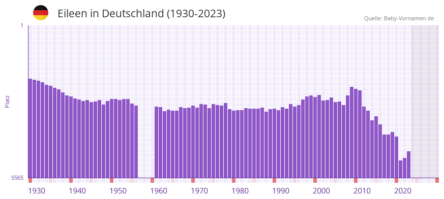 Eileen in der Vornamen-Hitliste von Deutschland (1930-2023)