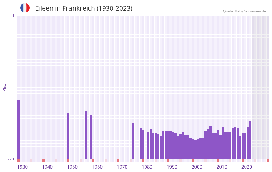 Eileen in der Vornamen-Hitliste von Frankreich (1930-2023)