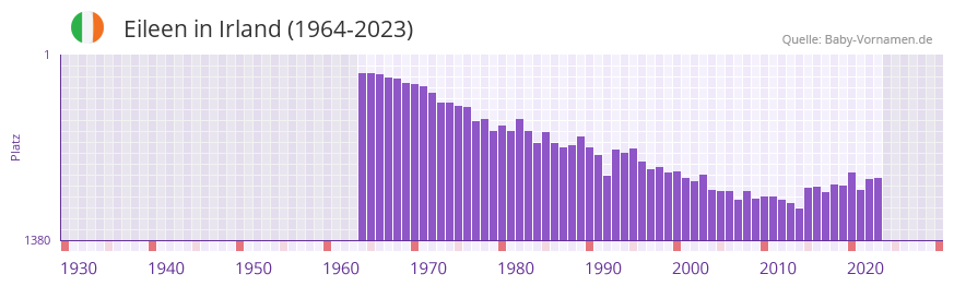 Eileen in der Vornamen-Hitliste von Irland (1964-2023)