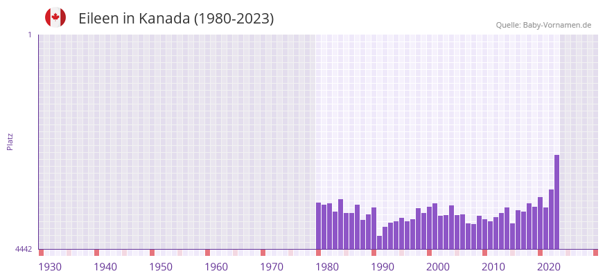 Eileen in der Vornamen-Hitliste von Kanada (1980-2023)