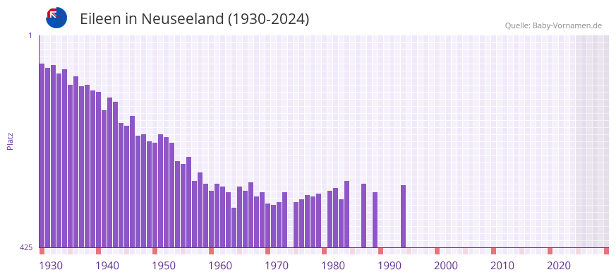 Eileen in der Vornamen-Hitliste von Neuseeland (1930-2024)