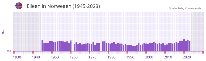 Eileen in der Vornamen-Hitliste von Norwegen (1945-2023)