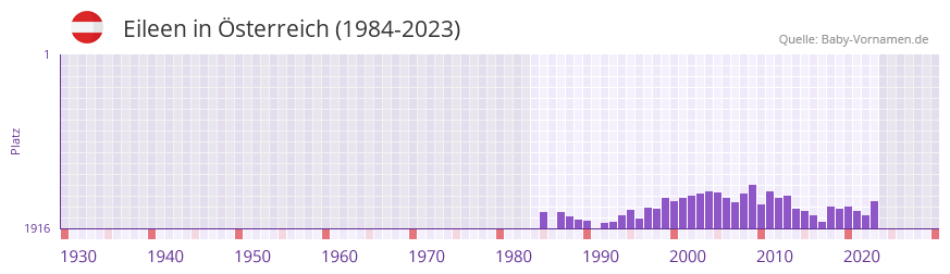 Eileen in der Vornamen-Hitliste von sterreich (1984-2023)
