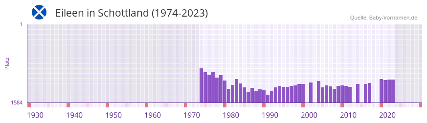 Eileen in der Vornamen-Hitliste von Schottland (1974-2023)