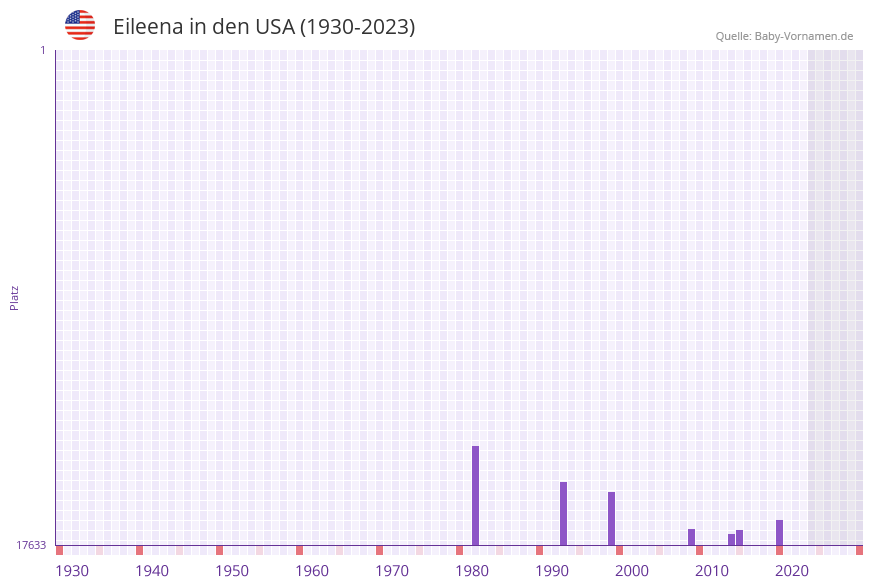 Eileena in der Vornamen-Hitliste von den USA (1930-2023)