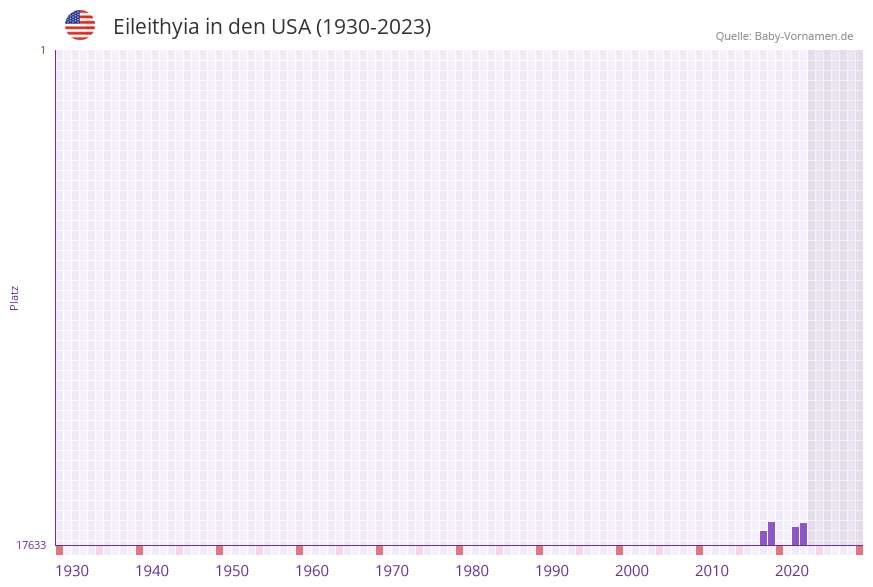 Eileithyia in der Vornamen-Hitliste von den USA (1930-2023)
