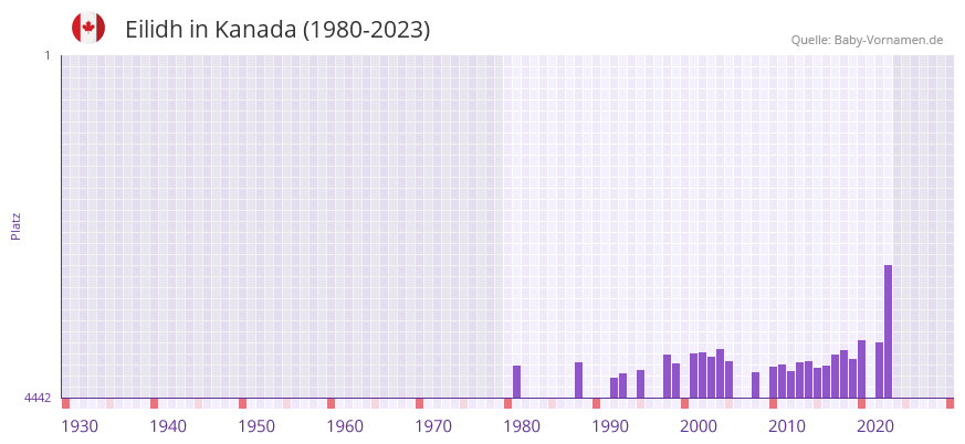 Eilidh in der Vornamen-Hitliste von Kanada (1980-2023)