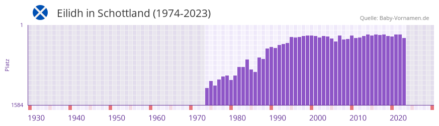 Eilidh in der Vornamen-Hitliste von Schottland (1974-2023)