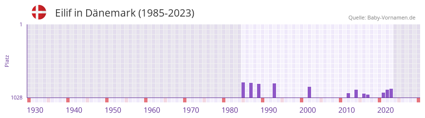Eilif in der Vornamen-Hitliste von Dnemark (1985-2023)