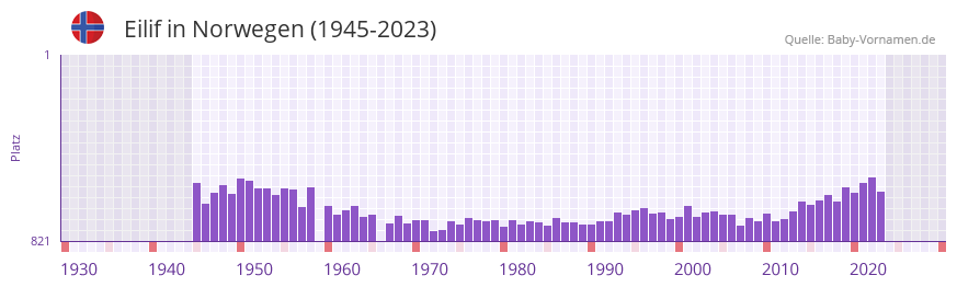 Eilif in der Vornamen-Hitliste von Norwegen (1945-2023)
