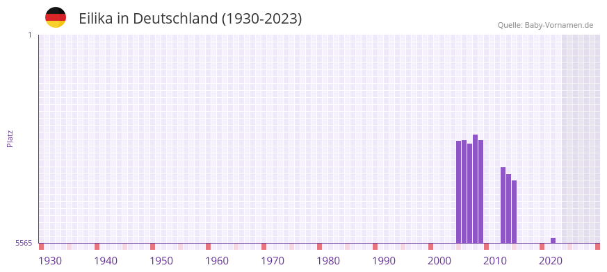 Eilika in der Vornamen-Hitliste von Deutschland (1930-2023) Eilika in der Vornamen-Hitliste von Deutschland (1930-2023)