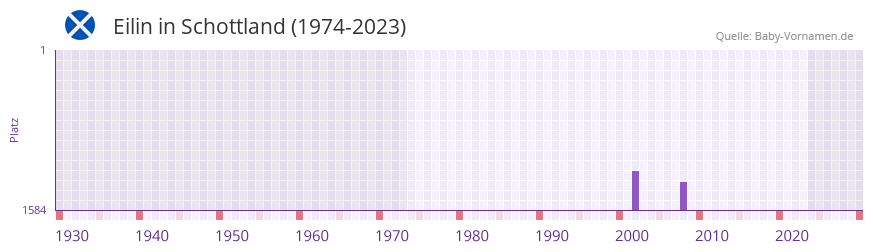 Eilin in der Vornamen-Hitliste von Schottland (1974-2023)