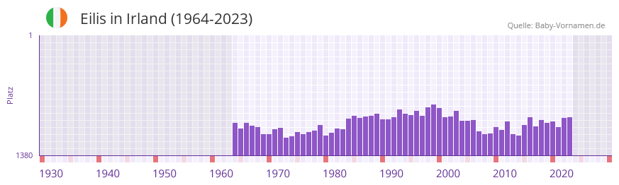 Eilis in der Vornamen-Hitliste von Irland (1964-2023)