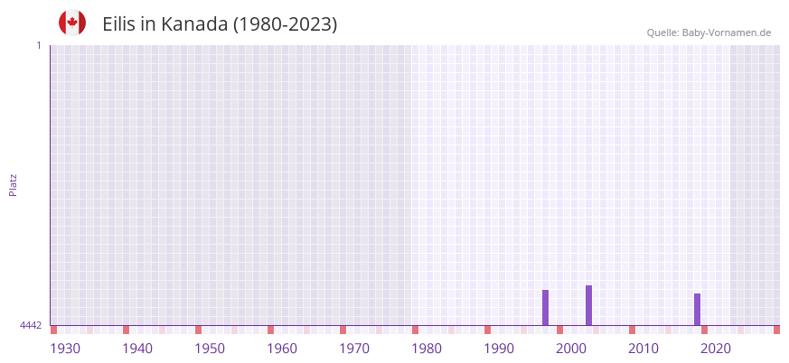 Eilis in der Vornamen-Hitliste von Kanada (1980-2023)