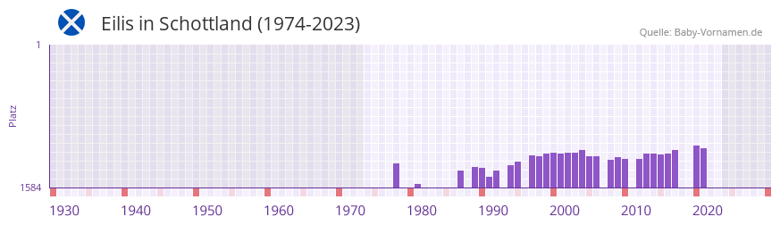 Eilis in der Vornamen-Hitliste von Schottland (1974-2023)