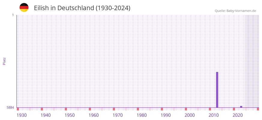 Eilish in der Vornamen-Hitliste von Deutschland (1930-2024)
