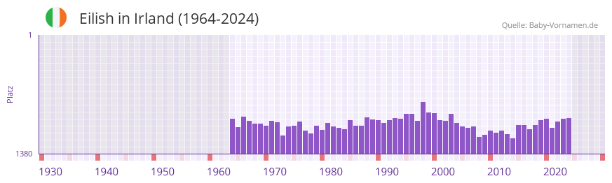 Eilish in der Vornamen-Hitliste von Irland (1964-2024)