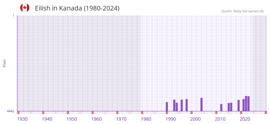 Eilish in der Vornamen-Hitliste von Kanada (1980-2024)