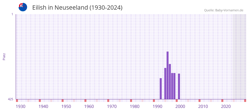 Eilish in der Vornamen-Hitliste von Neuseeland (1930-2024)