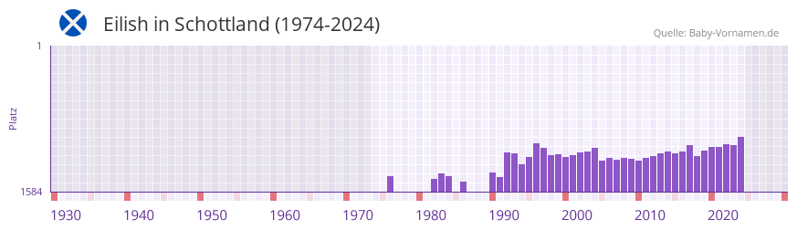 Eilish in der Vornamen-Hitliste von Schottland (1974-2024)