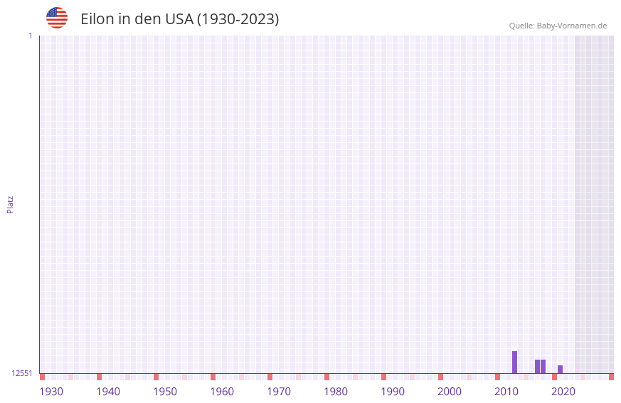 Eilon in der Vornamen-Hitliste von den USA (1930-2023) Eilon in der Vornamen-Hitliste von den USA (1930-2023)