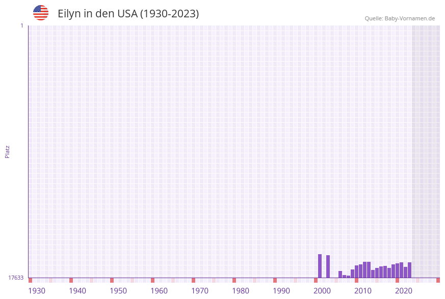Eilyn in der Vornamen-Hitliste von den USA (1930-2023) Eilyn in der Vornamen-Hitliste von den USA (1930-2023)