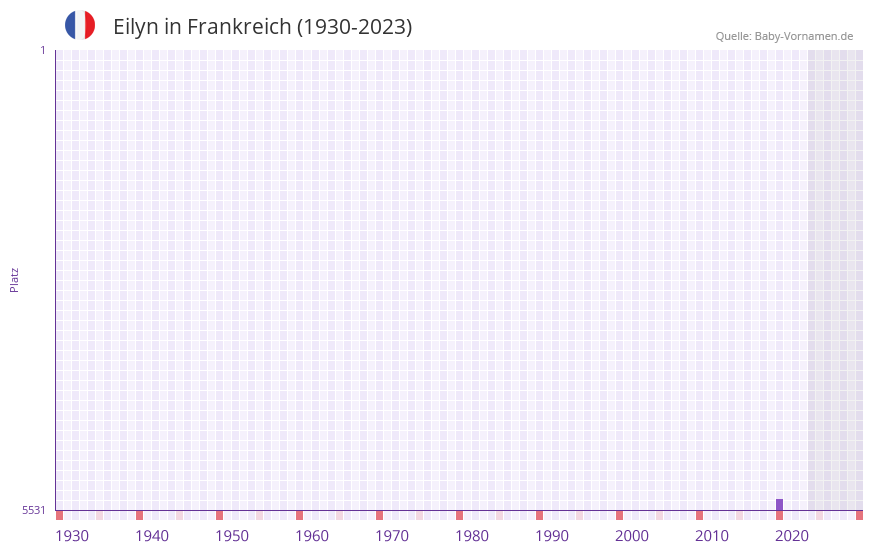 Eilyn in der Vornamen-Hitliste von Frankreich (1930-2023) Eilyn in der Vornamen-Hitliste von Frankreich (1930-2023)