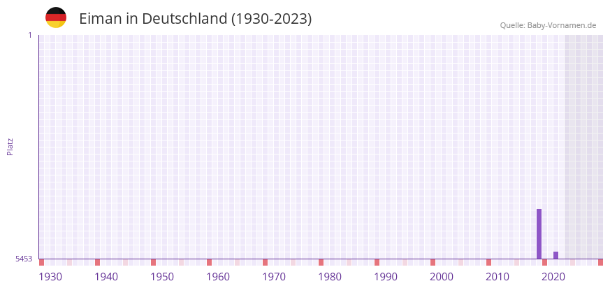Eiman in der Vornamen-Hitliste von Deutschland (1930-2023) Eiman in der Vornamen-Hitliste von Deutschland (1930-2023)