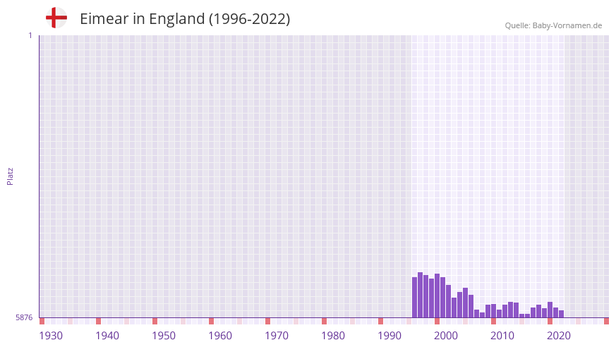 Eimear in der Vornamen-Hitliste von England (1996-2022)
